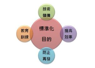 標準作業(yè)與精益生產(chǎn)的關系