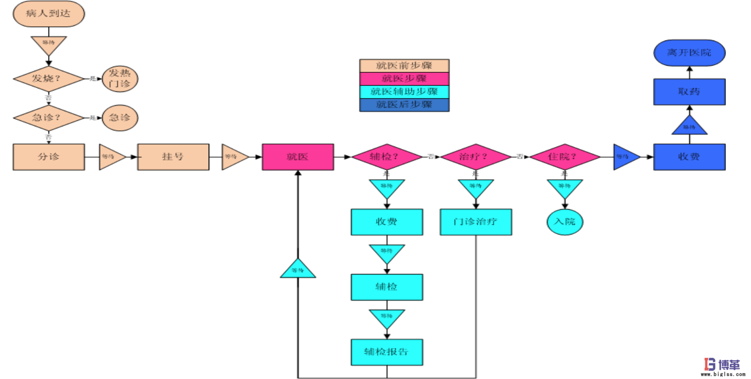 精益醫療的管理_博革咨詢精益管理變革