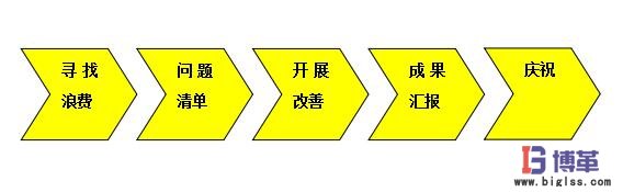 八大浪費現場改善步驟