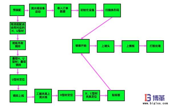微觀流程圖 微觀流程圖