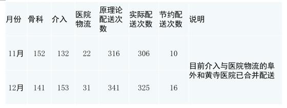 醫院物流與介入