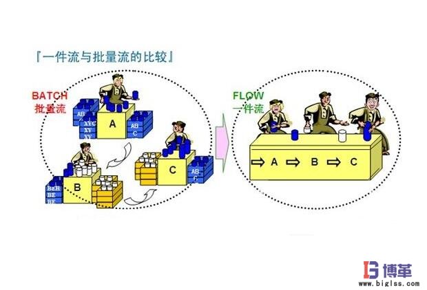 單件流生產系統 單件流生產系統