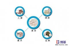 <b>零庫存管理如何實現(xiàn)？</b>