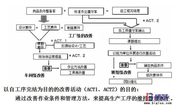 自工序完結推行發掘改善點 自工序完結推行