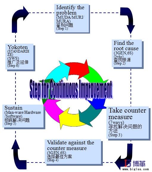 精益生產持續改善管理的六個步驟