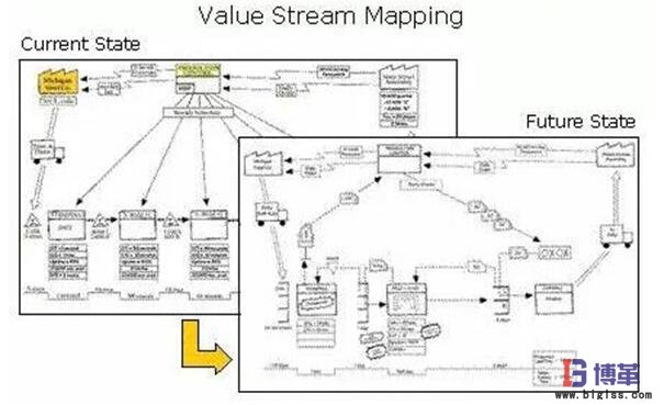 價值流程圖的當前狀態 價值流程圖的當前狀態和未來狀態