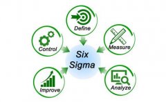 六西格瑪項目實施需要哪些專職人員？