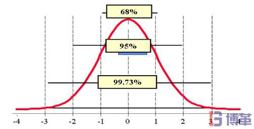 小概率事件原理 小概率事件原理