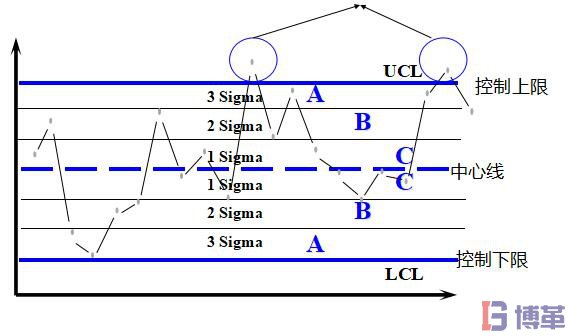 控制流程圖出界判異 控制流程圖出界判異