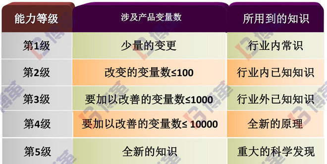 精益研發(fā)創(chuàng)新能力等級(jí) 精益研發(fā)創(chuàng)新能力等級(jí)