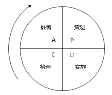 PDCA循環(huán) PDCA循環(huán)