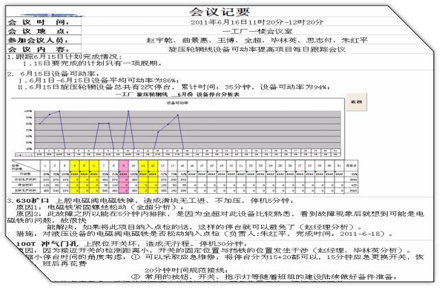 汽車部件TPM項(xiàng)目改善-例會 汽車部件TPM項(xiàng)目改善-例會