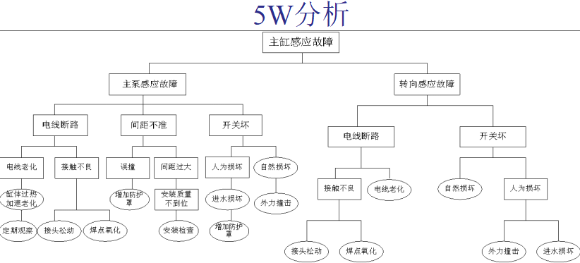 設(shè)備故障分析改善 設(shè)備故障分析改善