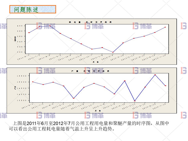 問題陳述 化工行業(yè)降低公用工程用電單耗分析案例 問題陳述