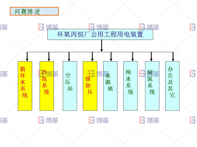 問題陳述 化工行業(yè)降低公用工程用電單耗分析案例 問題陳述