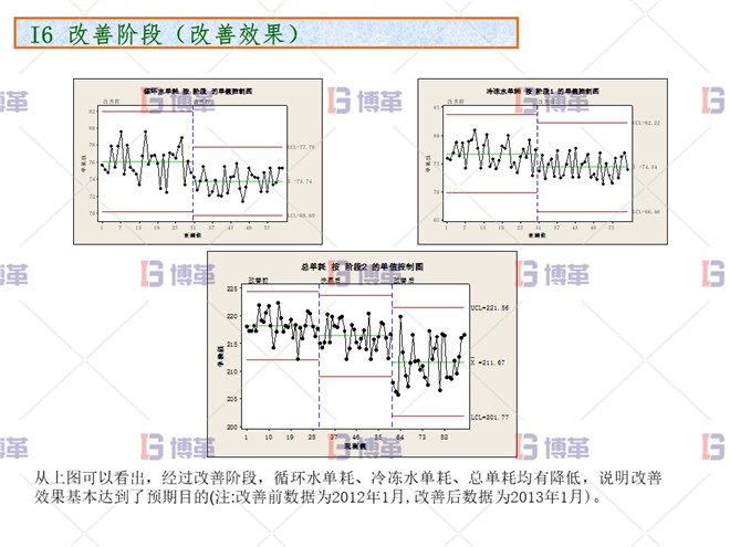 改善效果 化工行業(yè)降低公用工程用電單耗分析案例 改善效果