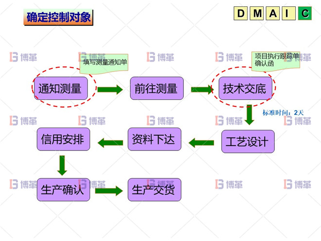 C階段:效果控制和跟蹤 六西格瑪 DMAIC C階段:效果控制和跟蹤