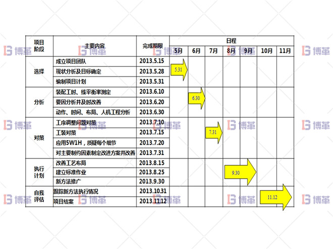 某開關行業斷路器生產線效率提升案例  執行計劃A
