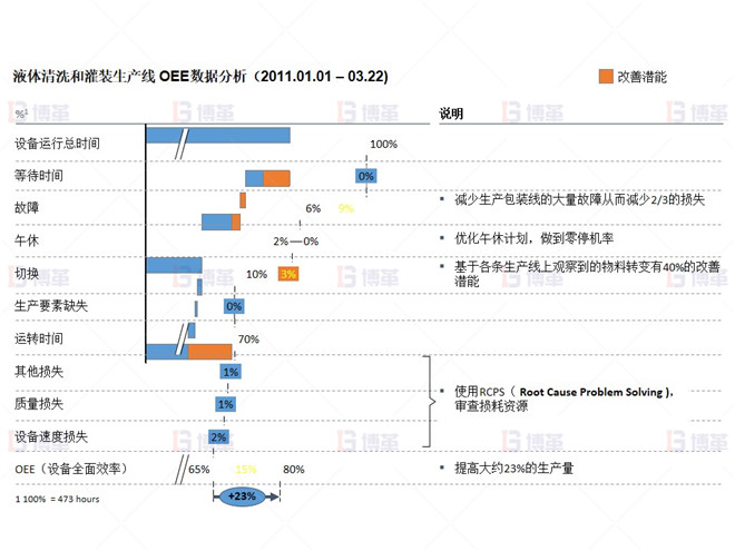 制藥行業液體灌裝線OEE提升案例 液體線OEE有提高到80%的潛能